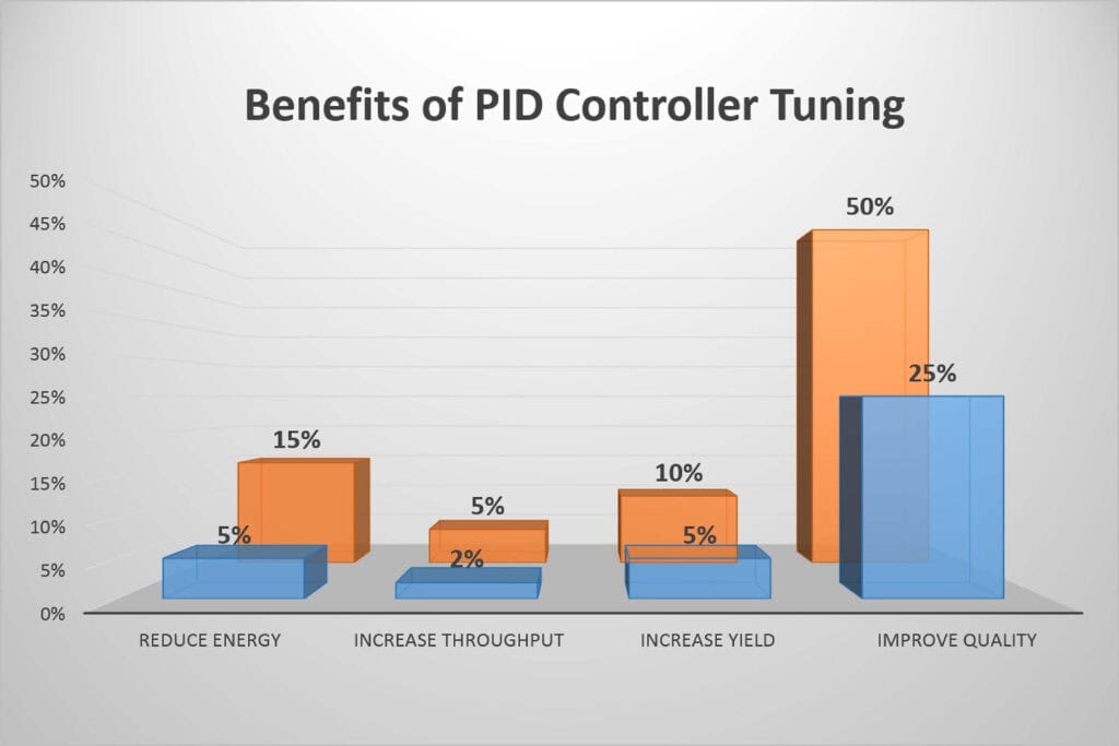 Concentrați-vă pe performanța PID