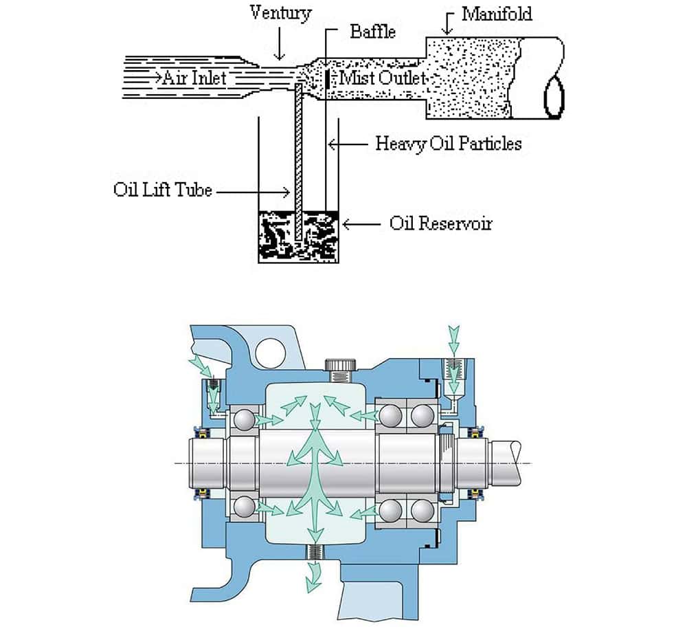 Lubrifiere cu ceață de ulei