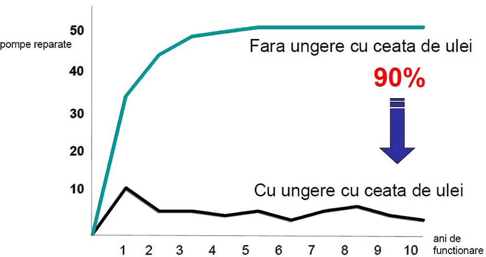 Lubrifiere cu ceață de ulei