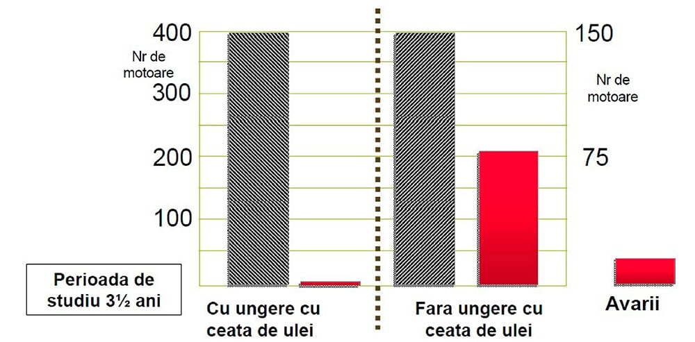 Lubrifiere cu ceață de ulei
